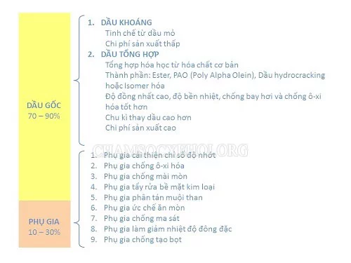 nhớt castrol có tốt không