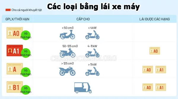 các bằng lái xe máy hiện nay