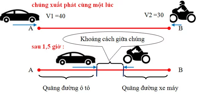 công thức tính vận tốc quãng đường thời gian