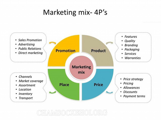 Marketing Mix 4Ps