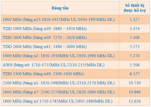 Băng tần chính cho LTE được hỗ trợ tốt, với hàng nghìn thiết bị được cung cấp (Số liệu tháng 01/2021)