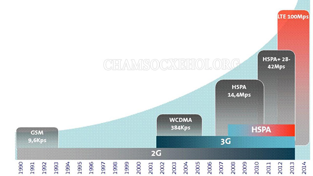 Tiêu chuẩn LTE hướng đến nâng cấp 3G UMTS thành công nghệ 4G