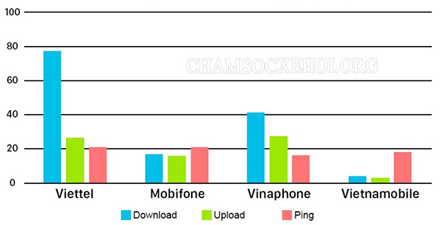 Tốc độ mạng LTE (4G LTE) của các nhà mạng Việt Nam hiện nay