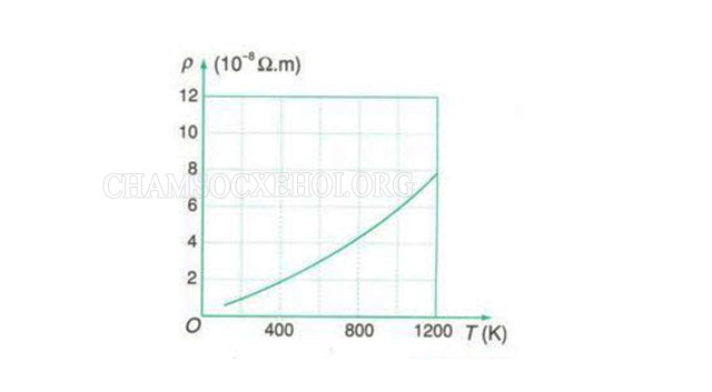 Sự biến thiên điện trở suất của kim loại theo nhiệt độ