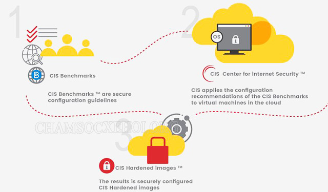 CIS cung cấp bảo mật chống lại phần mềm độc hại trên cơ sở hạ tầng đám mây
