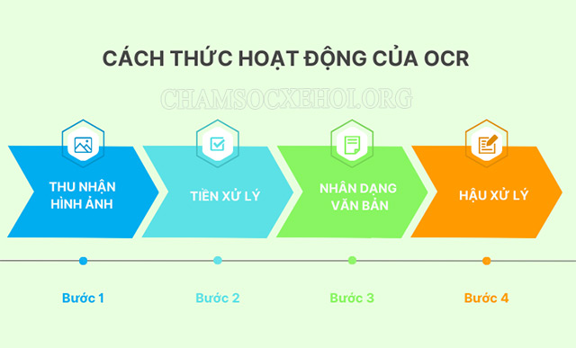 Công nghệ nhận dạng chữ OCR hoạt động theo 4 bước