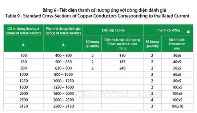 Dòng điện và tiết diện dây dẫn, thanh cái từ 400A đến 3150A sẽ được chọn trong bảng 9 IEC 60439-1