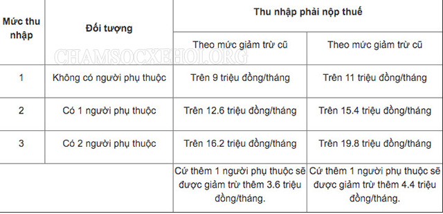 Mức thu nhập phải nộp thuế cá nhân mới nhất năm 2023