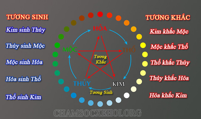 Lục hợp dựa trên quy luật ngũ hành tương sinh, tương khắc