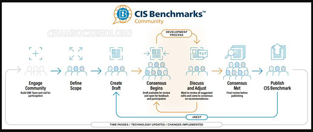 Khái quát quy trình phát triển điểm quy chuẩn CIS