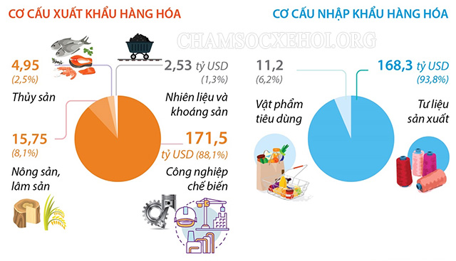 Cơ cấu xuất - nhập khẩu hàng hóa của Việt Nam trong 7 tháng năm 2023