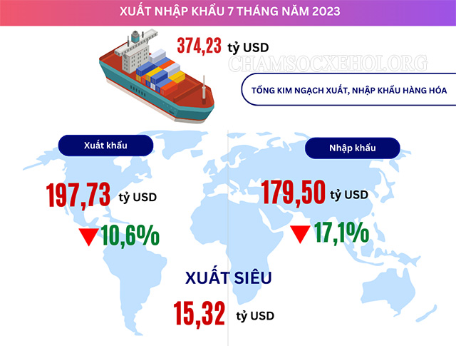 Trong 7 tháng đầu năm 2023, Việt Nam xuất siêu 15,32 tỷ USD