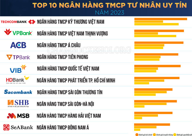 Top 10 Ngân hàng thương mại Uy tín nhất Việt Nam 2023 được xếp loại bởi Hội đồng chuyên gia VNR500 