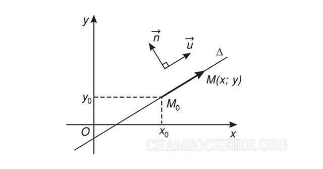 Tìm hiểu phương trình tổng quát của đường thẳng Δ 