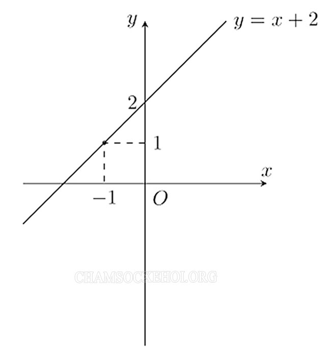 Hệ số góc a của đường thẳng dạng: y = ax+b